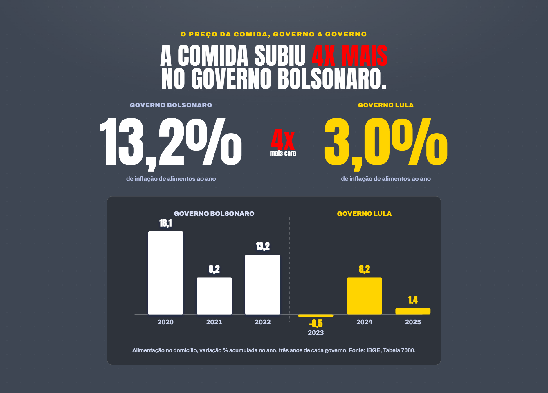 A peça compara 13,2% de inflação de alimentos ao ano na janela anterior com 3,0% ao ano na atual, e conclui: “a comida subiu 4x mais no governo Bolsonaro”.